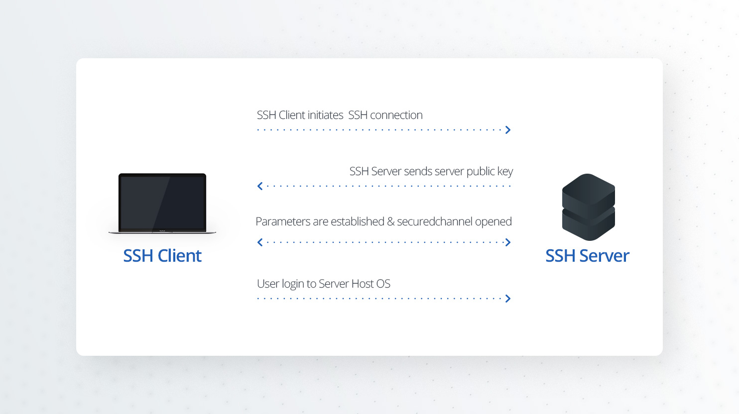 how ssh works